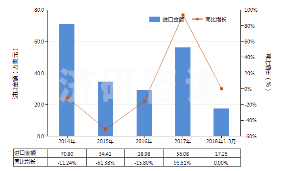 2014-2018年3月中國(guó)甲酸(HS29151100)進(jìn)口總額及增速統(tǒng)計(jì) 2014-2018年3月中國(guó)甲酸(HS29151100)進(jìn)口總額及增速統(tǒng)計(jì)